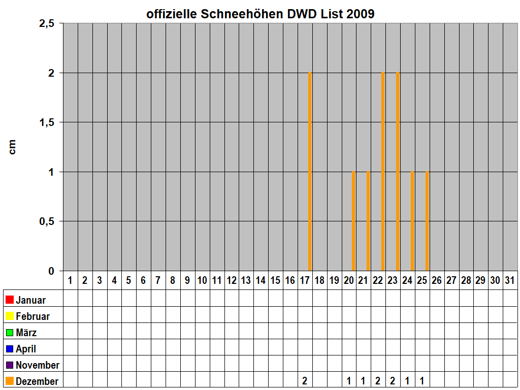 offizielle Schneehhen DWD List 2009