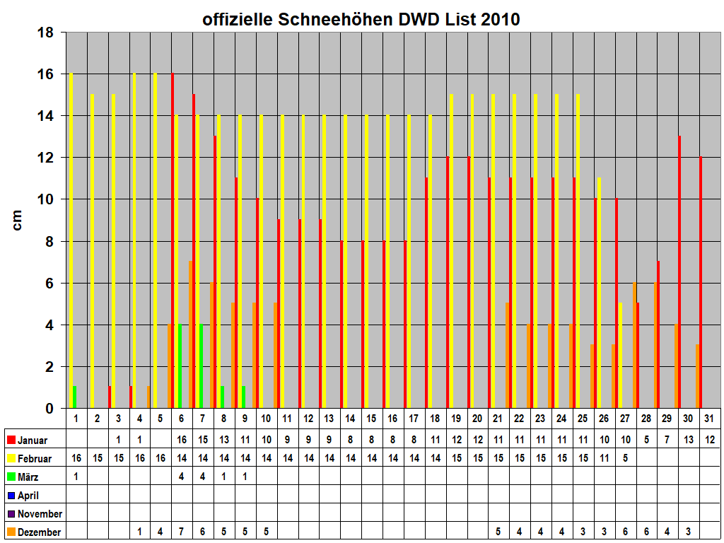 offizielle Schneehhen DWD List 2010