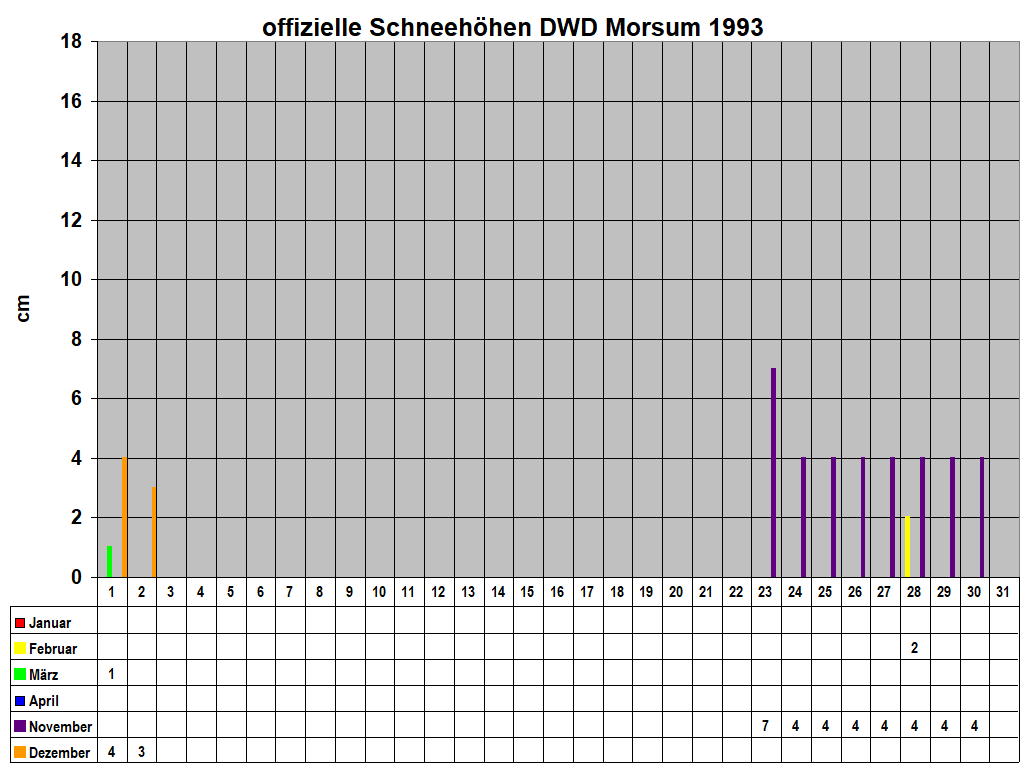 offizielle Schneehhen DWD Morsum 1993